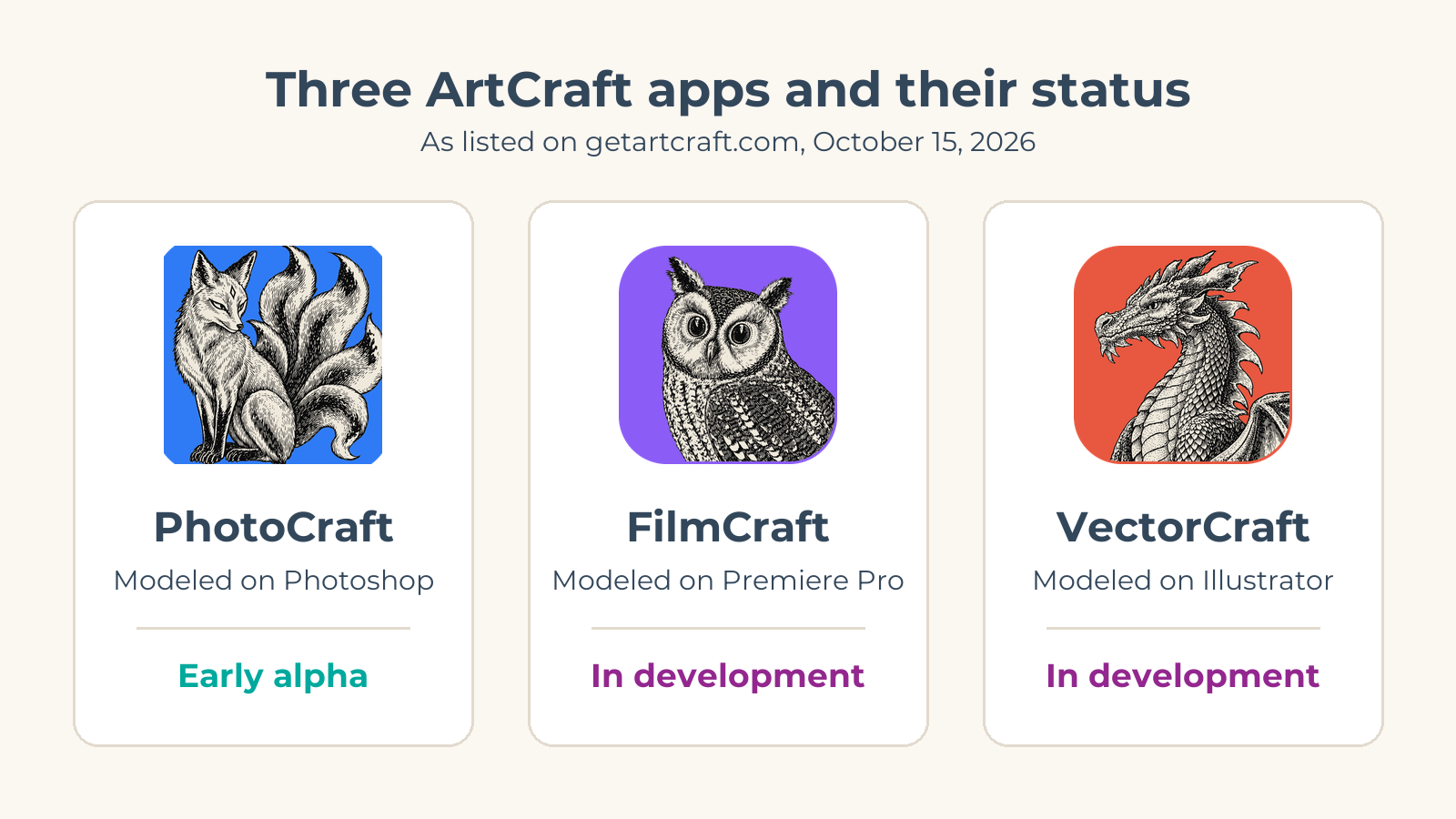 Three ArtCraft app icons with their status on getartcraft.com on October 15, 2026: PhotoCraft early alpha, FilmCraft and VectorCraft in development.