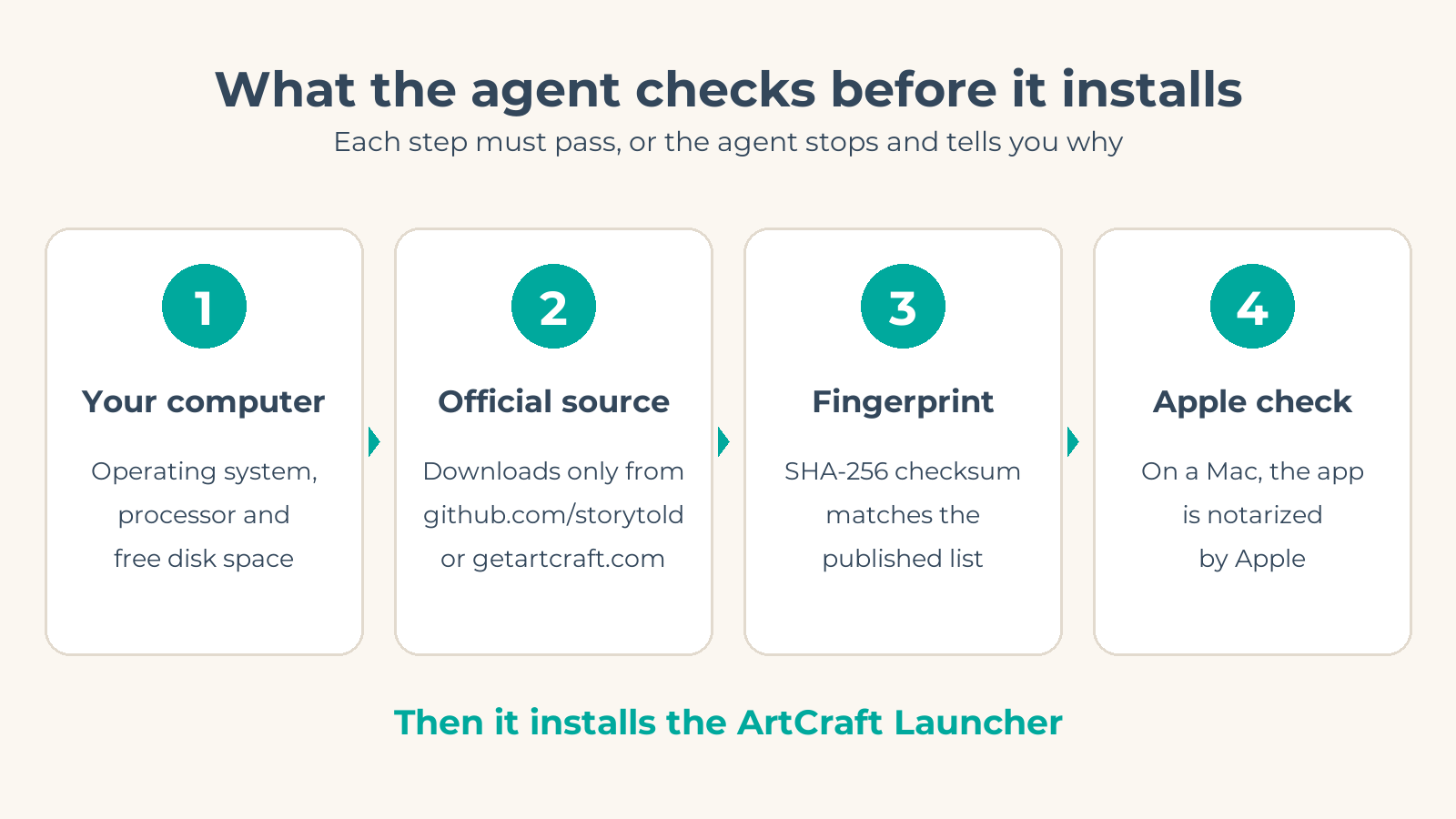 Four checks the agent runs before it installs: your computer, an official source only, a matching SHA-256 fingerprint, and Apple notarization on a Mac.