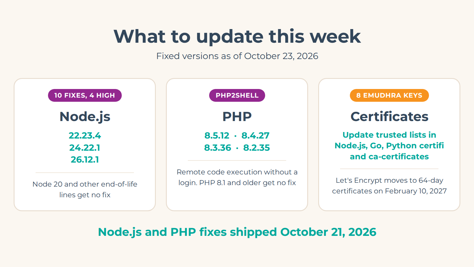 Patch status as of October 23, 2026: Node.js fixed in 22.23.4, 24.22.1 and 26.12.1; PHP fixed in 8.5.12, 8.4.27, 8.3.36 and 8.2.35; certificates need updated trusted lists.
