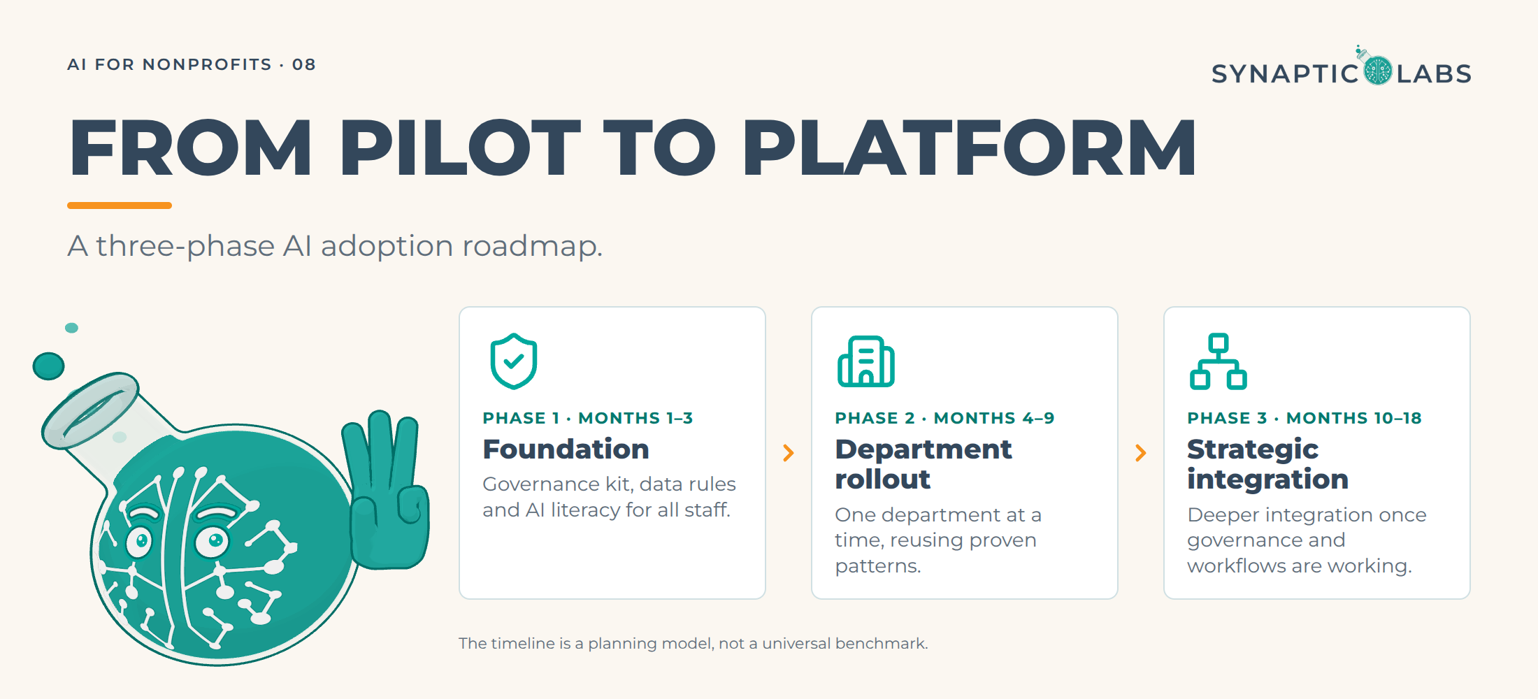 From Pilot to Platform, a three-phase AI adoption roadmap: Foundation, months 1 to 3; Department rollout, 4 to 9; Strategic integration, 10 to 18. Professor Synapse holds up three fingers.