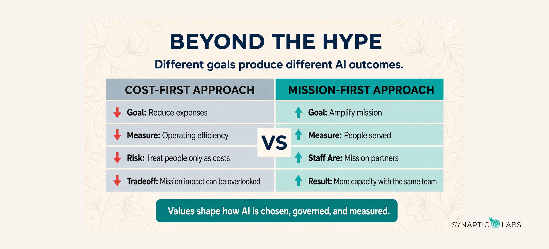 Beyond the Hype infographic: different goals produce different AI outcomes, comparing a cost-first and a mission-first approach.