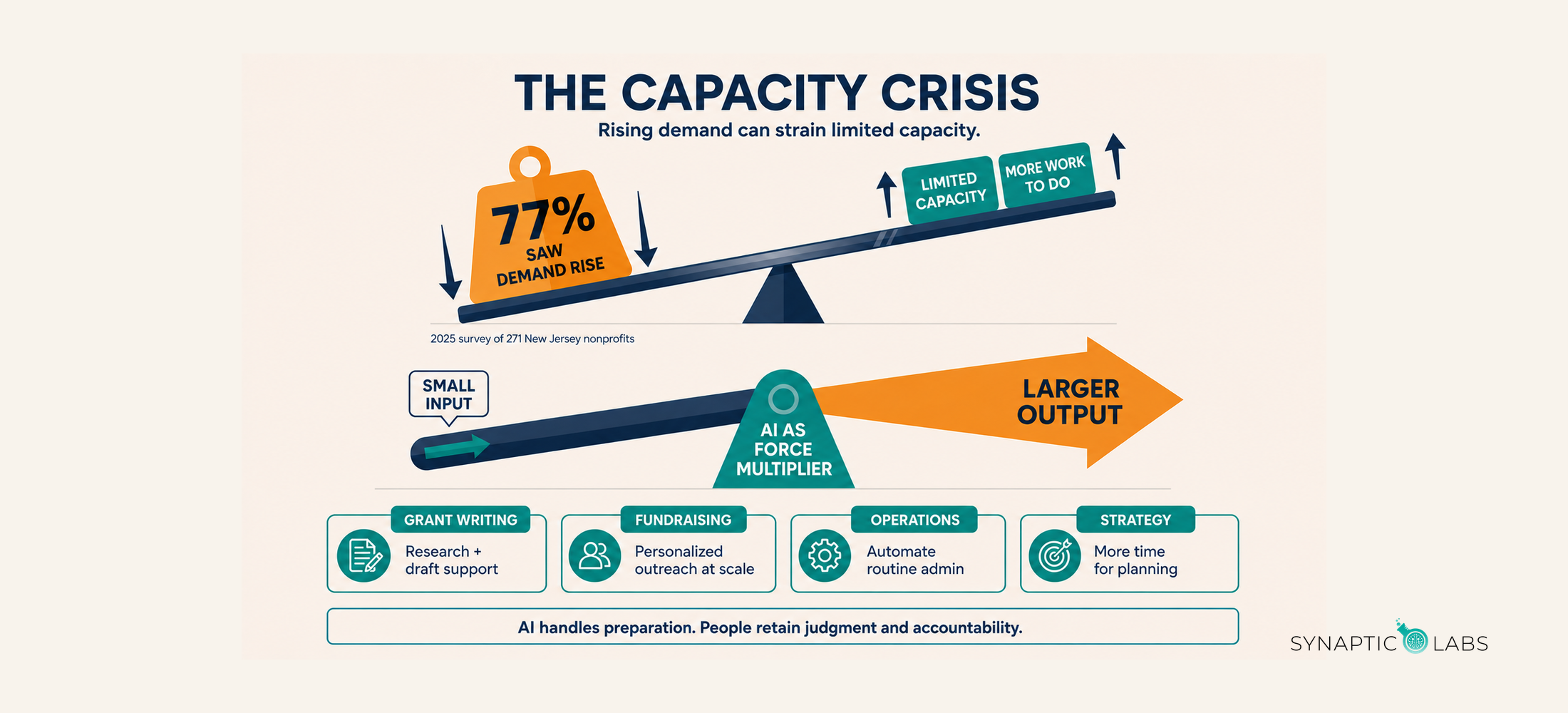 The Capacity Crisis infographic: rising demand strains limited capacity; AI acts as a force multiplier while people keep judgment and accountability.
