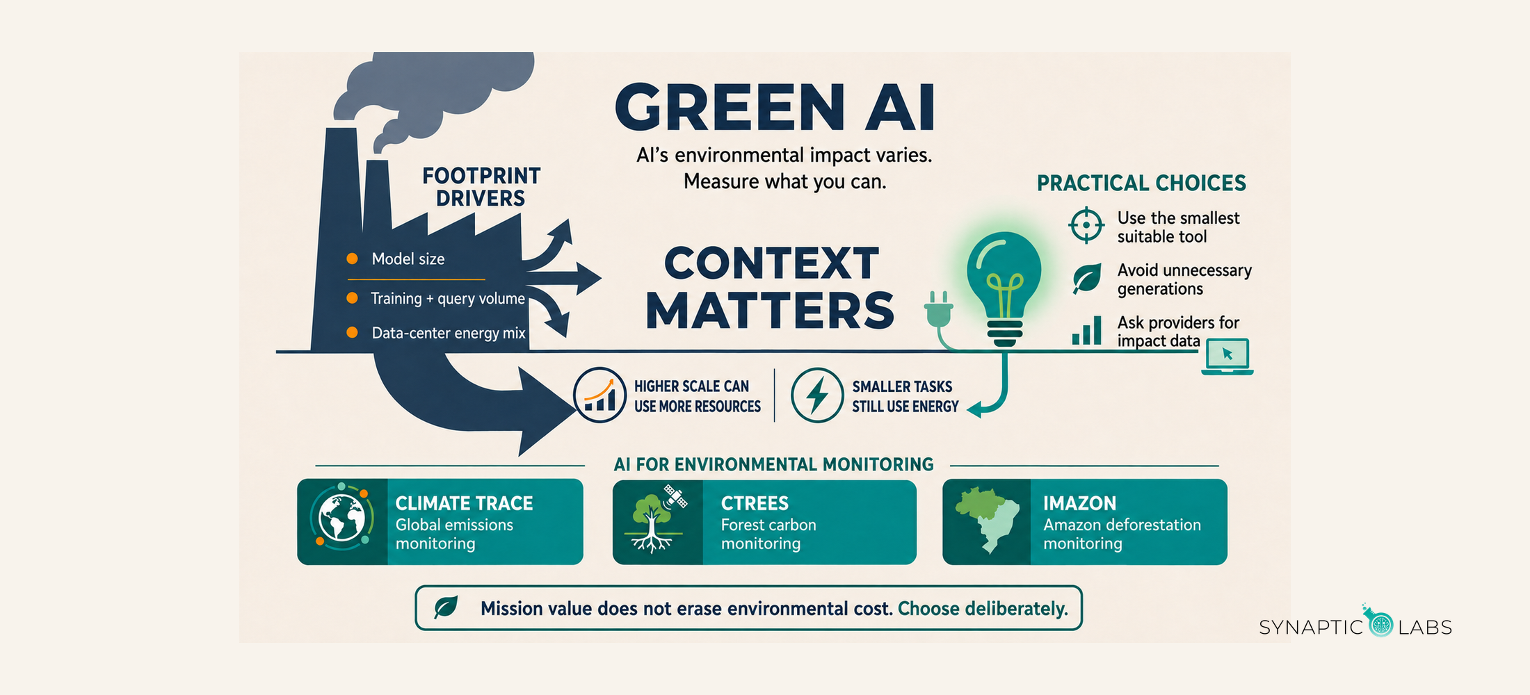 Green AI infographic: AI's environmental impact varies, showing footprint drivers and practical choices for lower-impact use.