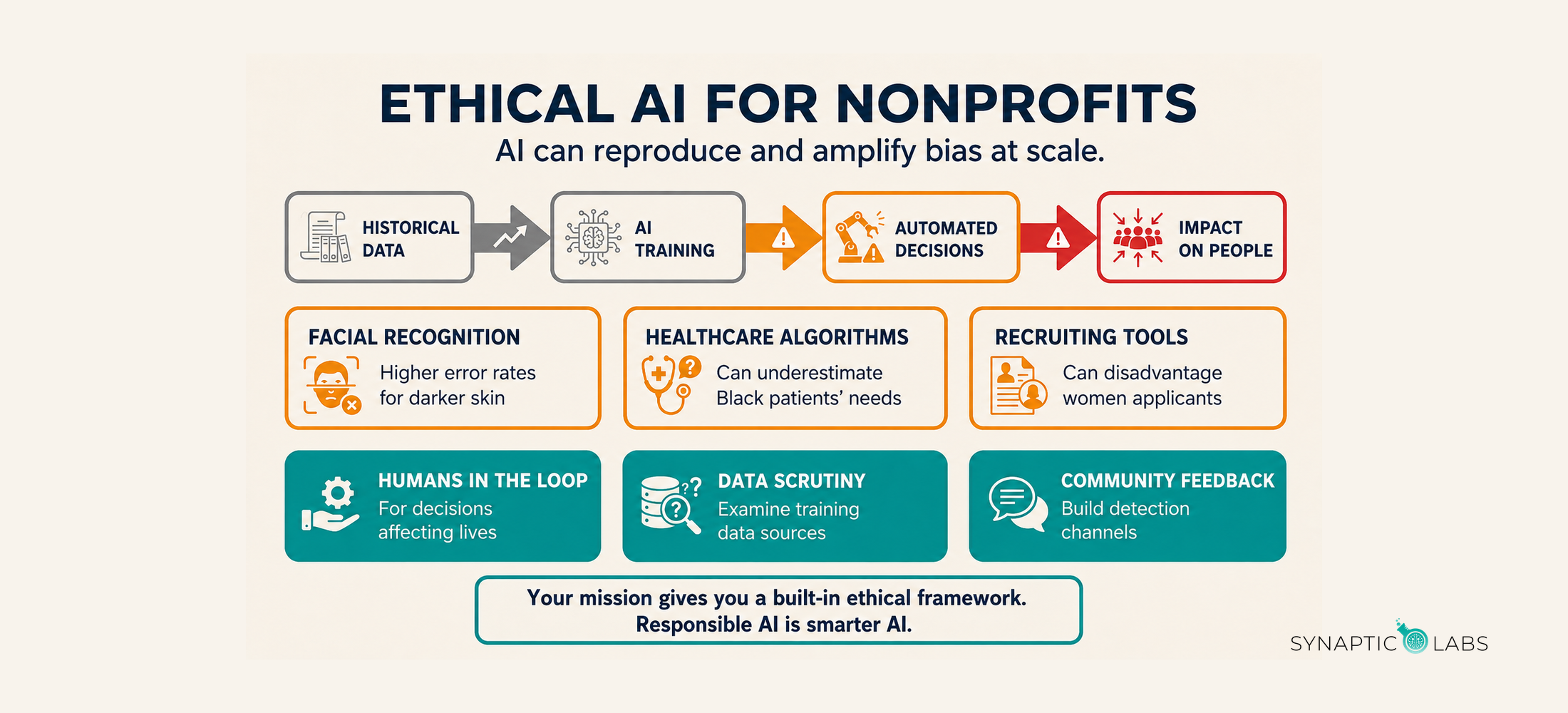 Ethical AI for Nonprofits infographic: AI can reproduce and amplify bias at scale, with safeguards such as humans in the loop and data scrutiny.